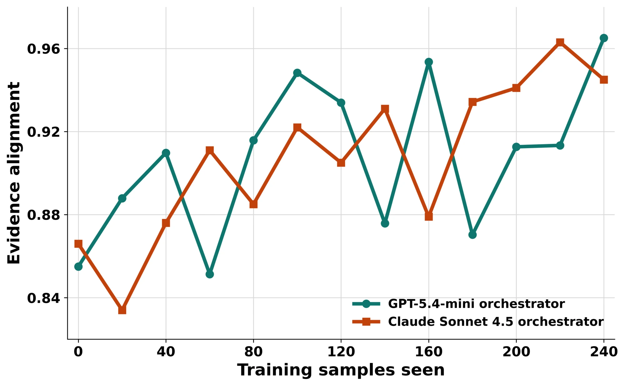 Evidence grounding trajectories for GPT-5.4-mini and Claude Sonnet 4.5