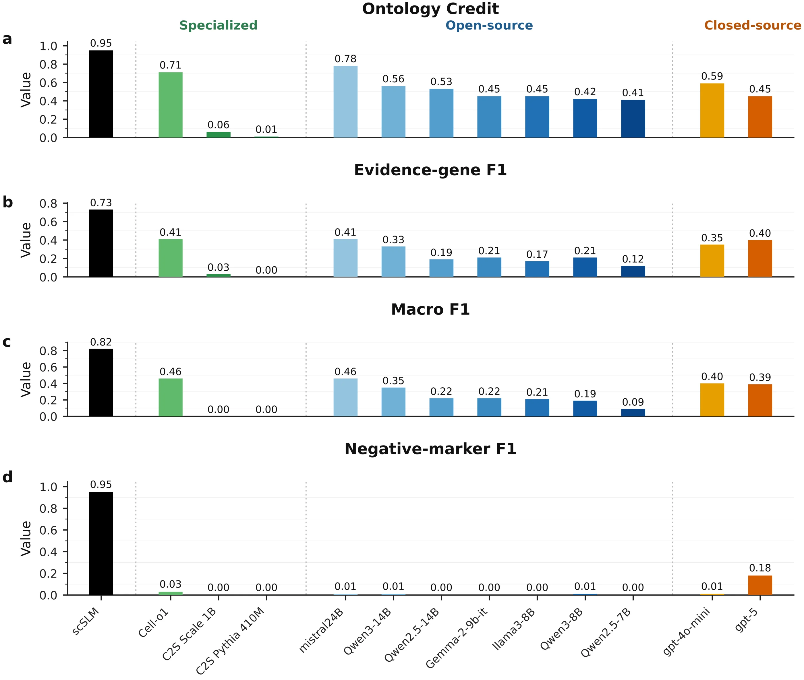 Benchmark bars comparing specialized scSLMs with open-source, closed-source, and transcriptomic models