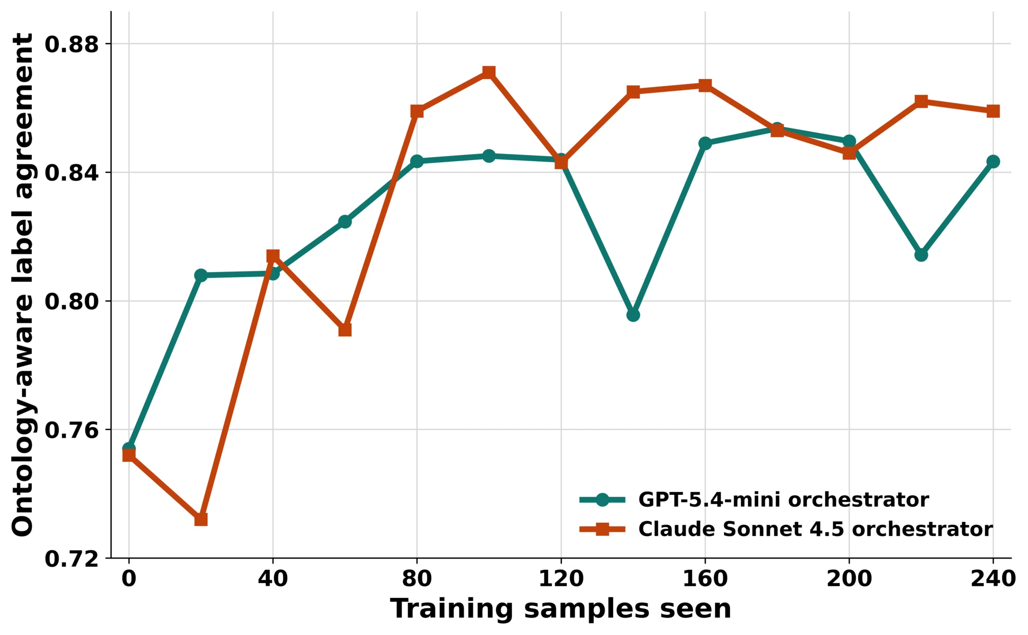 Ontology agreement trajectories for GPT-5.4-mini and Claude Sonnet 4.5